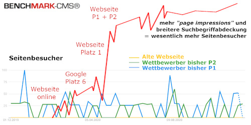 Erfolgreichere Webseiten erstellen mit unseren Tipps zum Webdesign