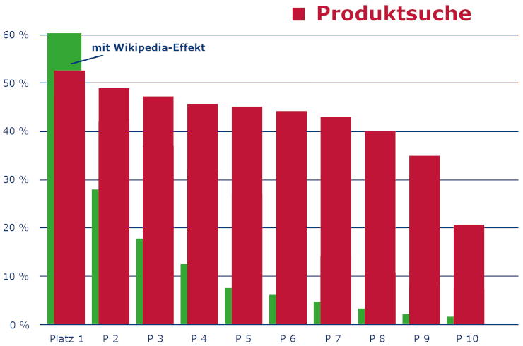 Bestes Webdesign und Tipps fürs Webseiten erstellen erhöhen die Klickrate